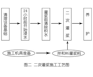 广元灌浆料施工工艺—文字完整版